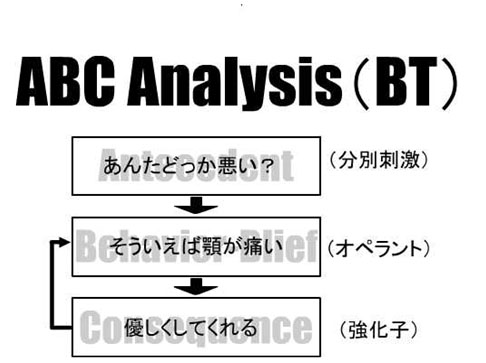 ABC分析