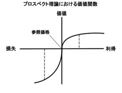 サンクコスト効果