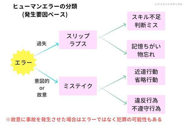 リーズンの分類